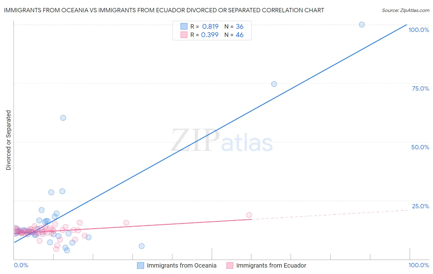 Immigrants from Oceania vs Immigrants from Ecuador Divorced or Separated