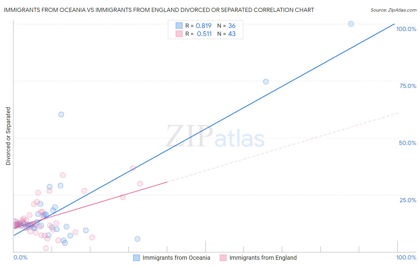 Immigrants from Oceania vs Immigrants from England Divorced or Separated