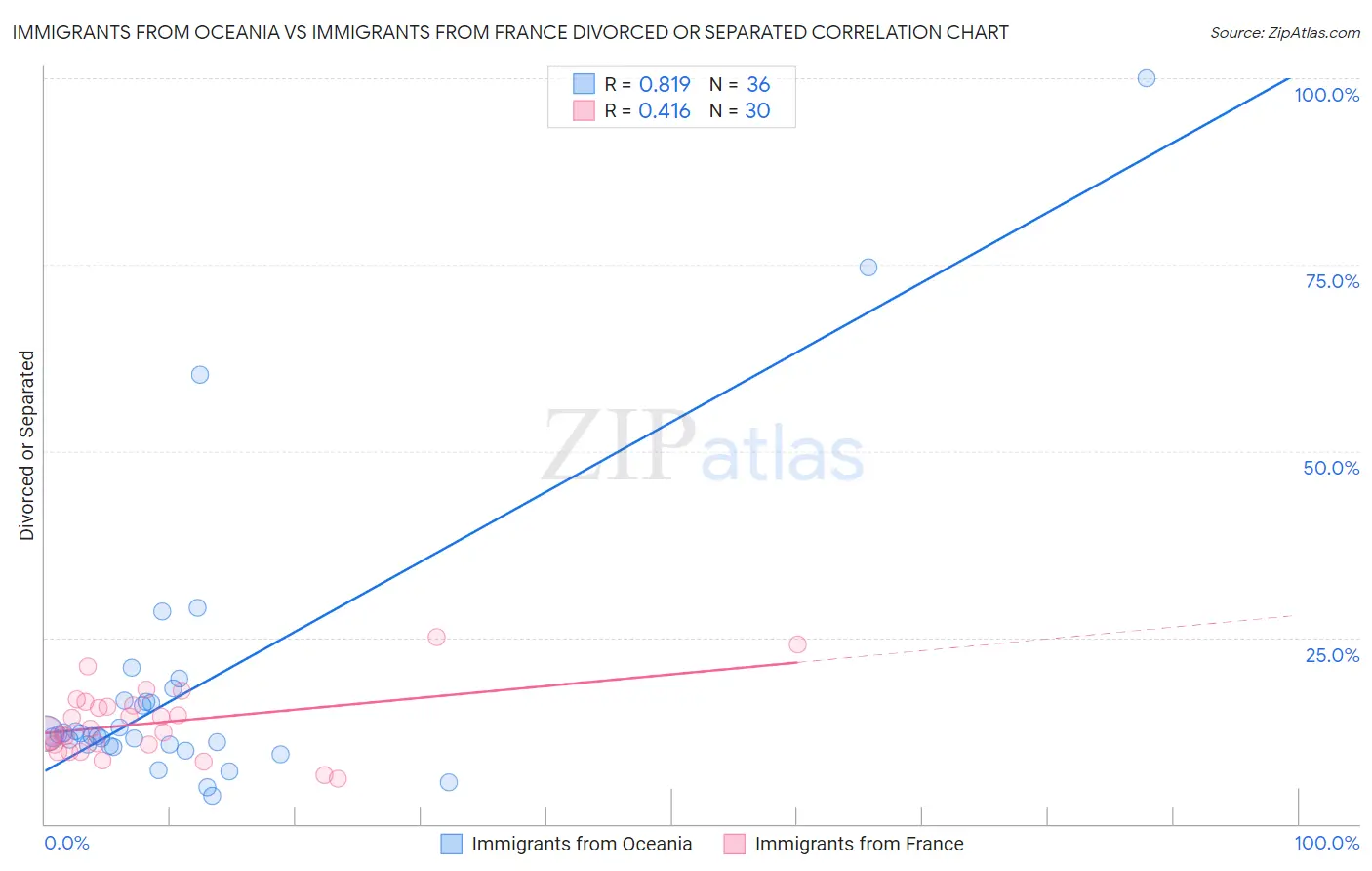 Immigrants from Oceania vs Immigrants from France Divorced or Separated