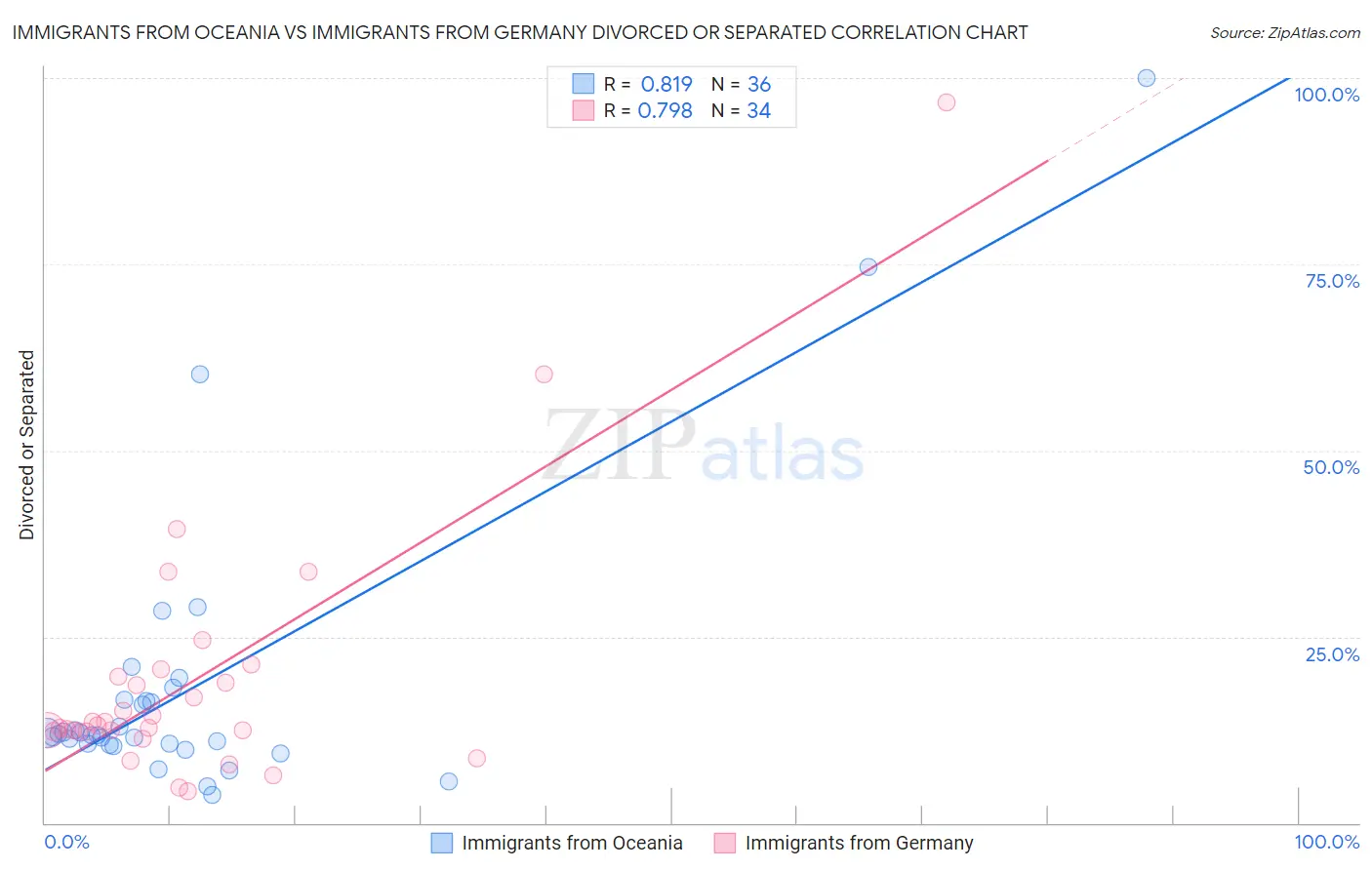 Immigrants from Oceania vs Immigrants from Germany Divorced or Separated