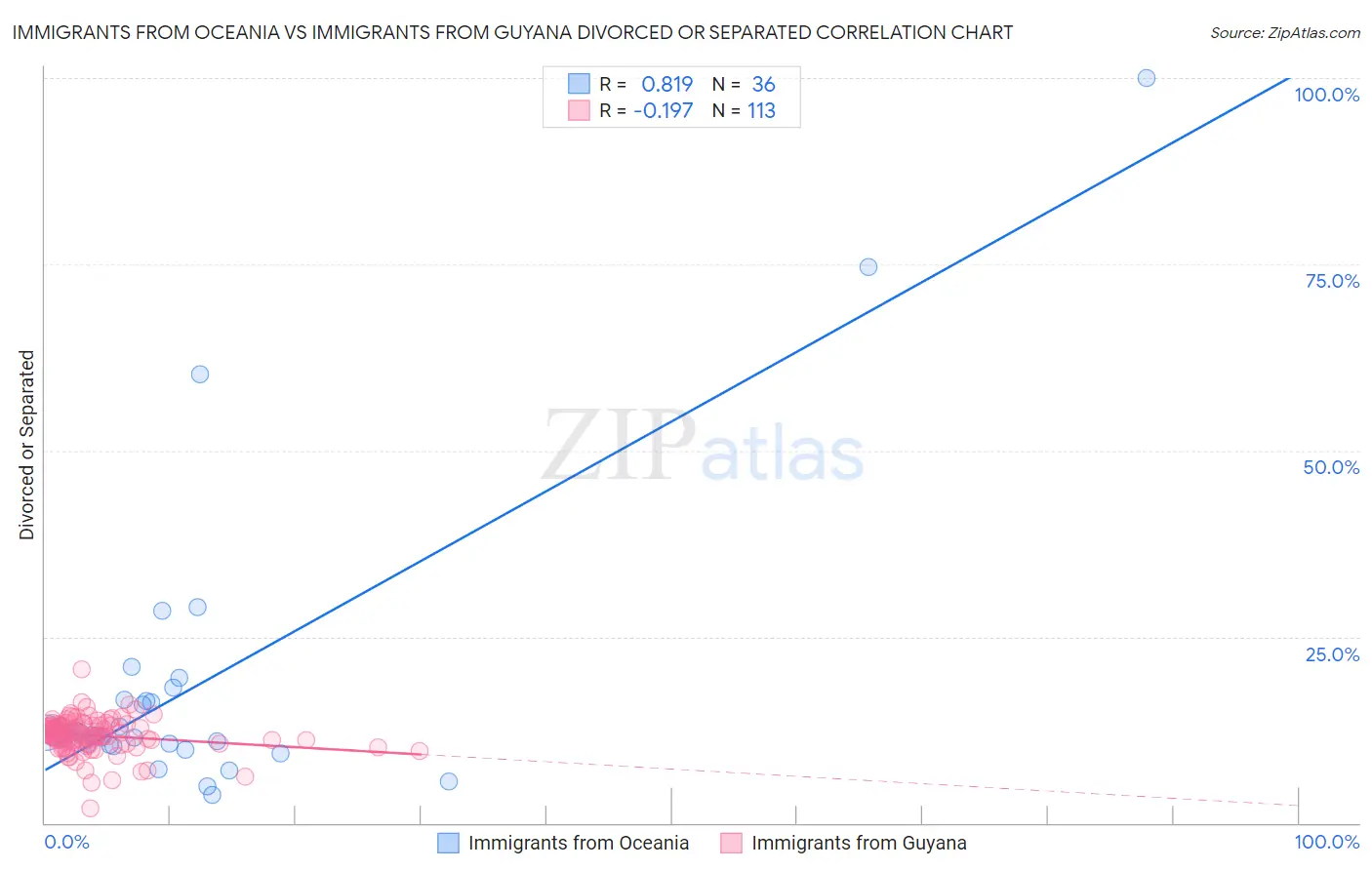 Immigrants from Oceania vs Immigrants from Guyana Divorced or Separated