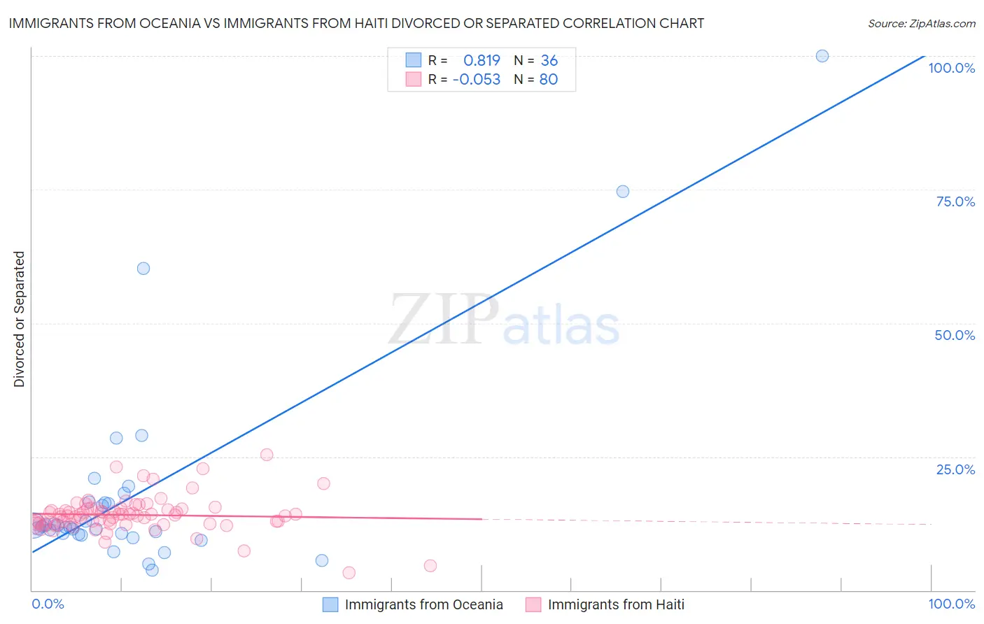 Immigrants from Oceania vs Immigrants from Haiti Divorced or Separated
