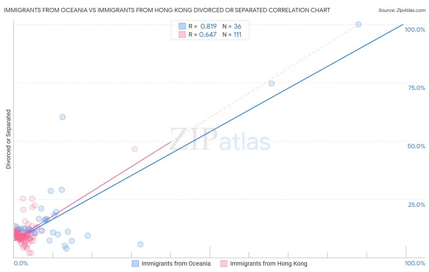 Immigrants from Oceania vs Immigrants from Hong Kong Divorced or Separated