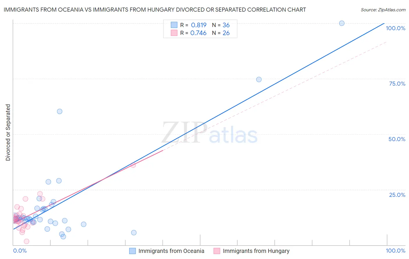 Immigrants from Oceania vs Immigrants from Hungary Divorced or Separated