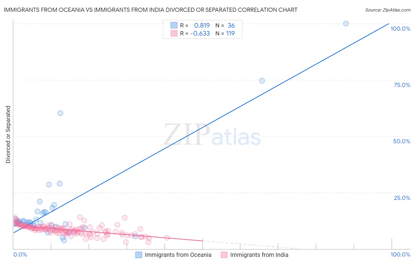 Immigrants from Oceania vs Immigrants from India Divorced or Separated
