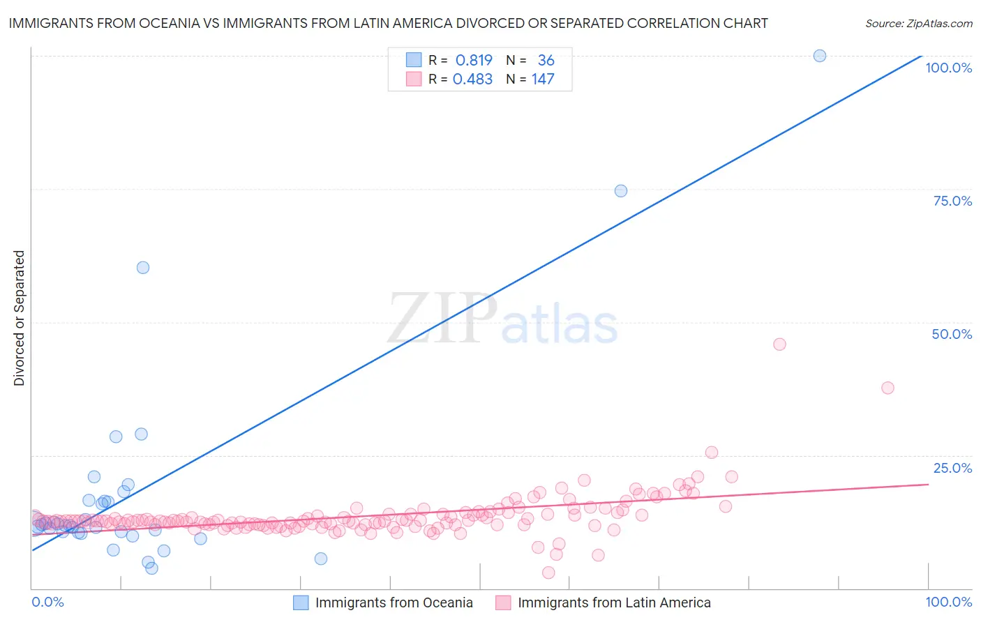 Immigrants from Oceania vs Immigrants from Latin America Divorced or Separated