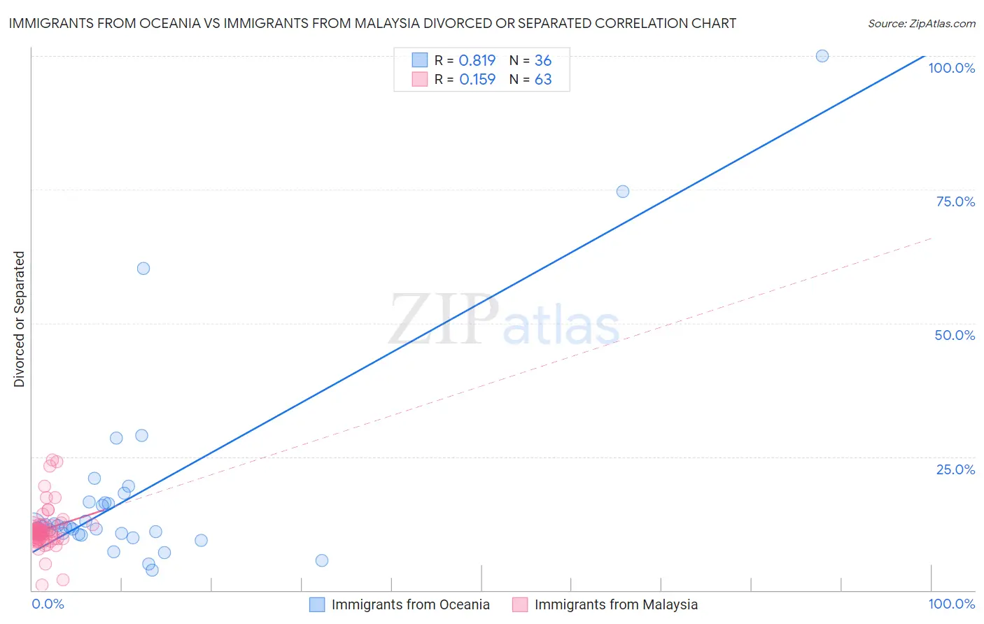 Immigrants from Oceania vs Immigrants from Malaysia Divorced or Separated