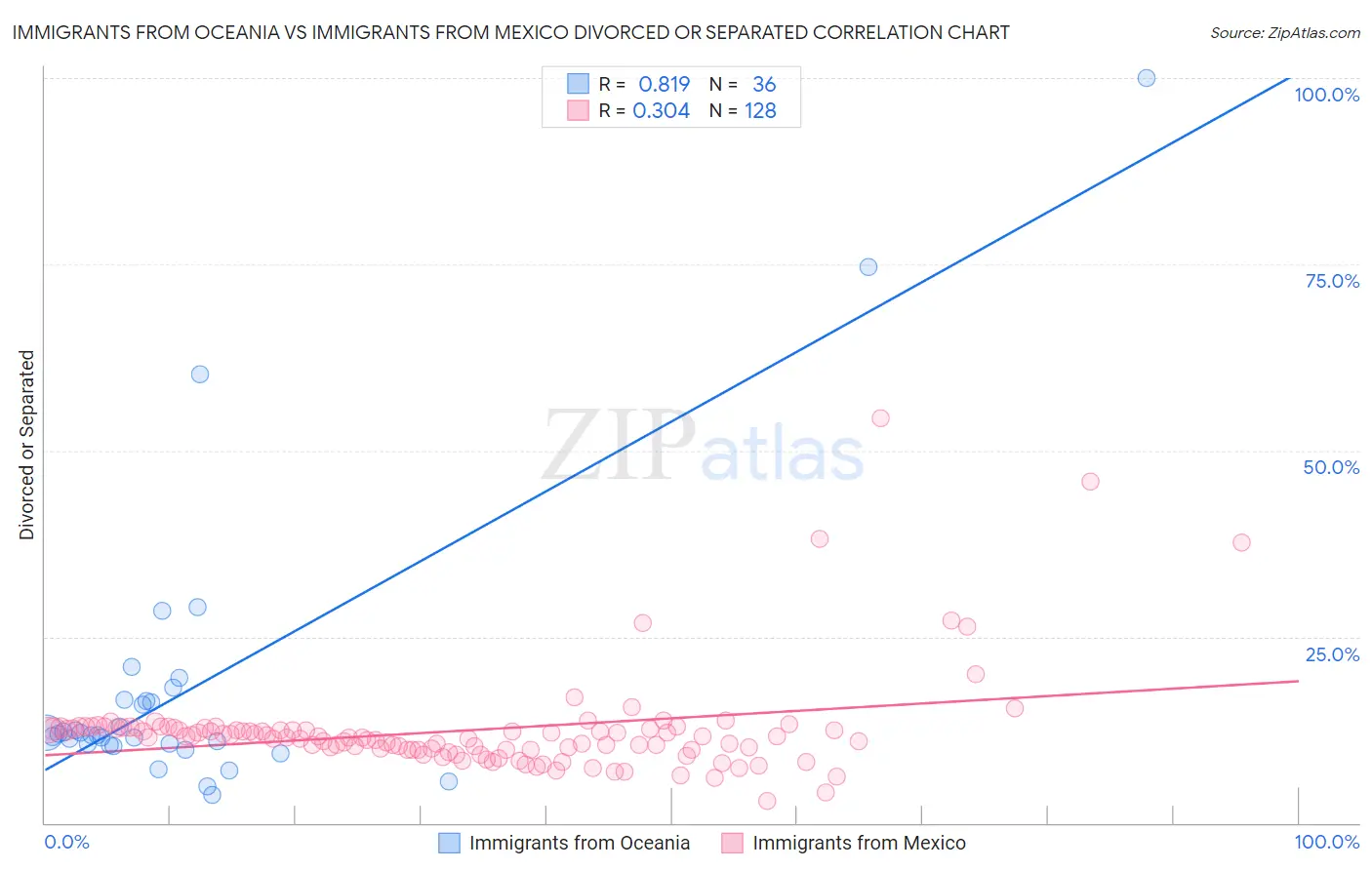 Immigrants from Oceania vs Immigrants from Mexico Divorced or Separated