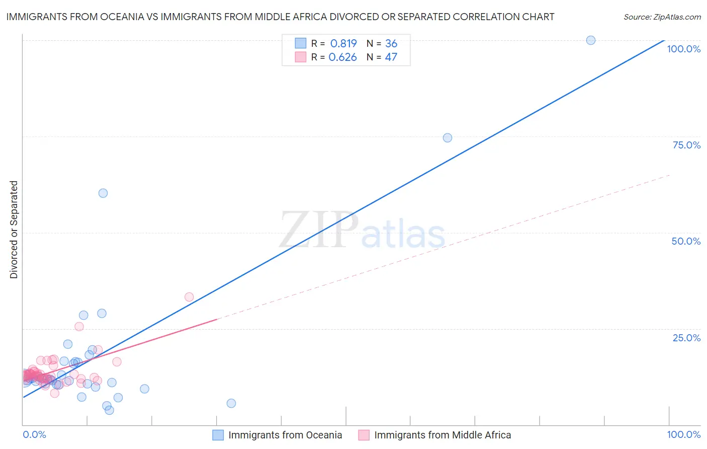 Immigrants from Oceania vs Immigrants from Middle Africa Divorced or Separated