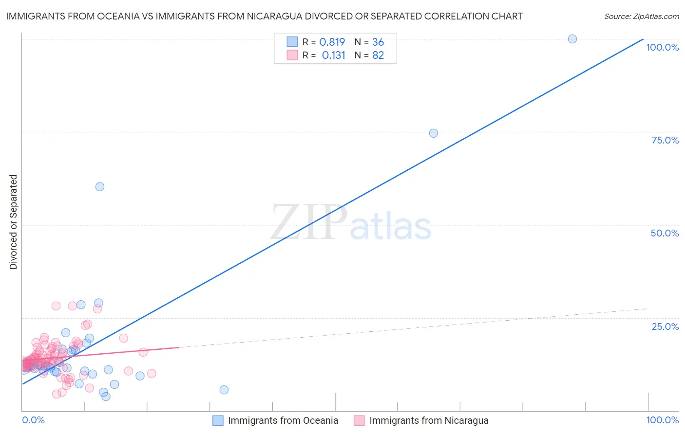 Immigrants from Oceania vs Immigrants from Nicaragua Divorced or Separated
