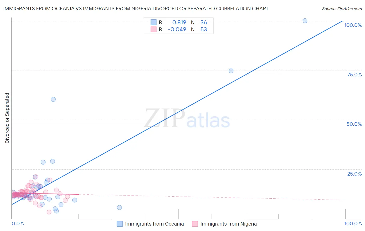 Immigrants from Oceania vs Immigrants from Nigeria Divorced or Separated