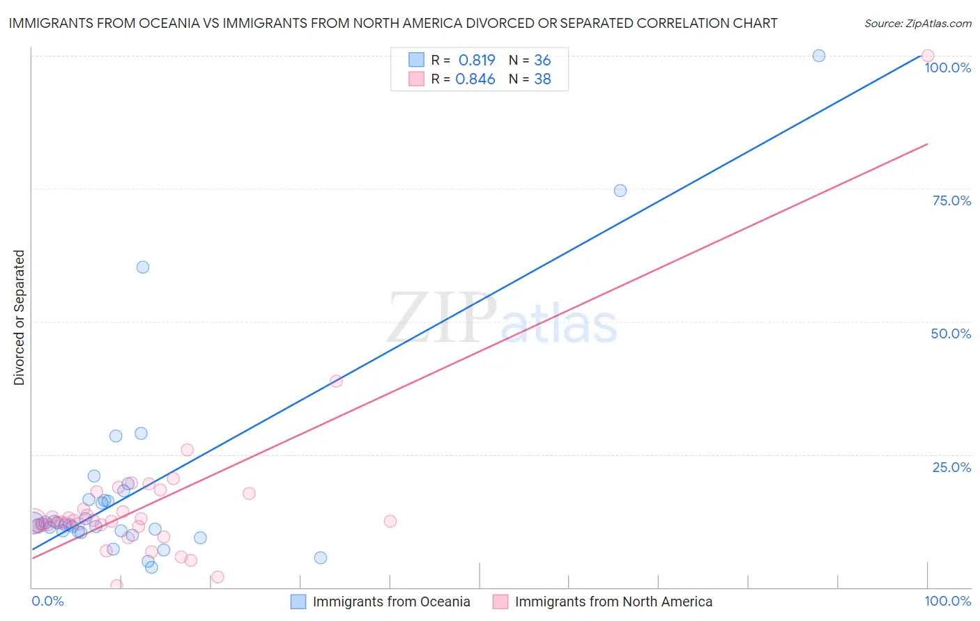 Immigrants from Oceania vs Immigrants from North America Divorced or Separated