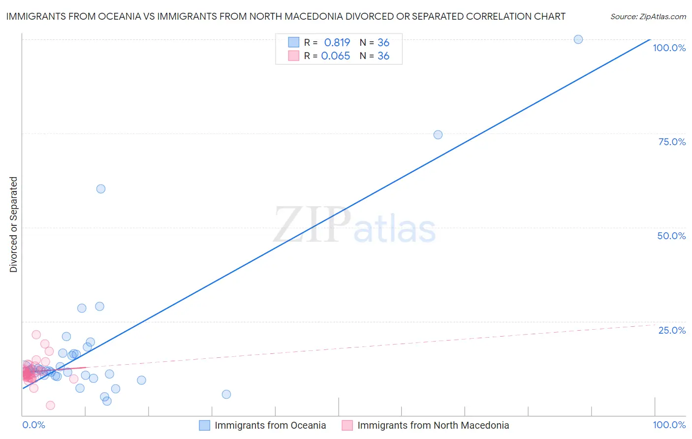 Immigrants from Oceania vs Immigrants from North Macedonia Divorced or Separated