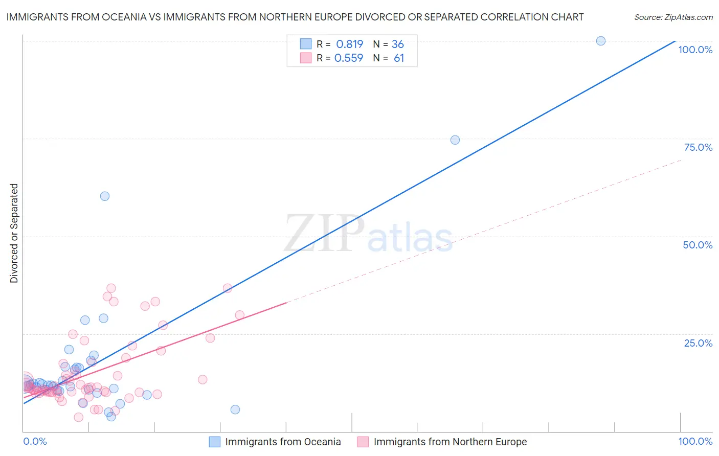 Immigrants from Oceania vs Immigrants from Northern Europe Divorced or Separated