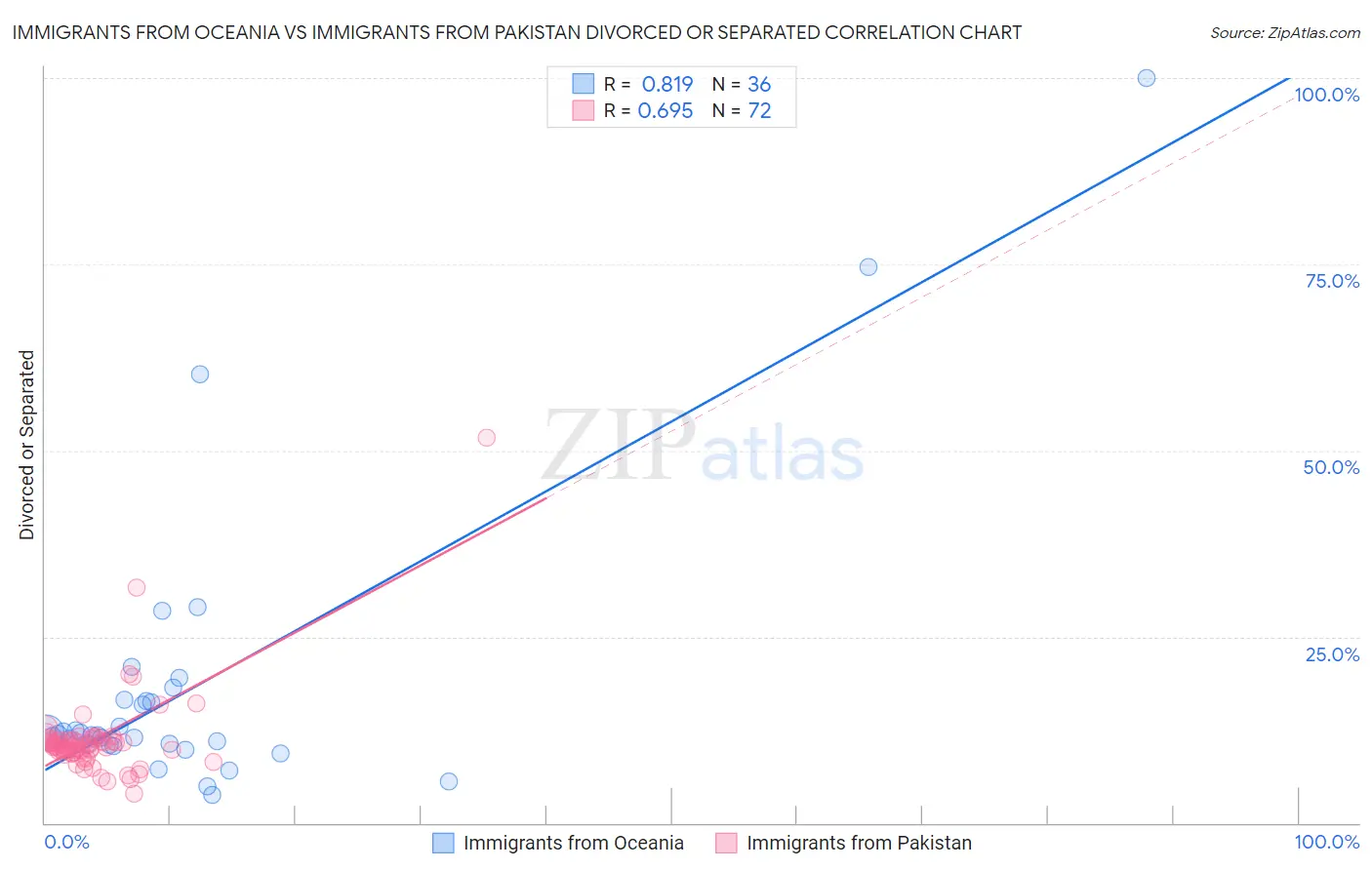 Immigrants from Oceania vs Immigrants from Pakistan Divorced or Separated