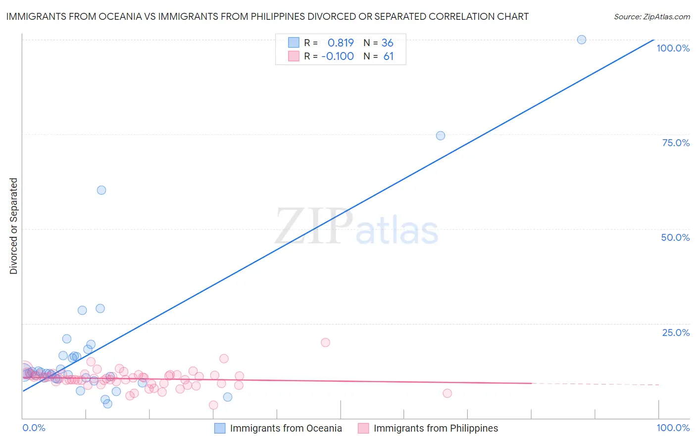 Immigrants from Oceania vs Immigrants from Philippines Divorced or Separated