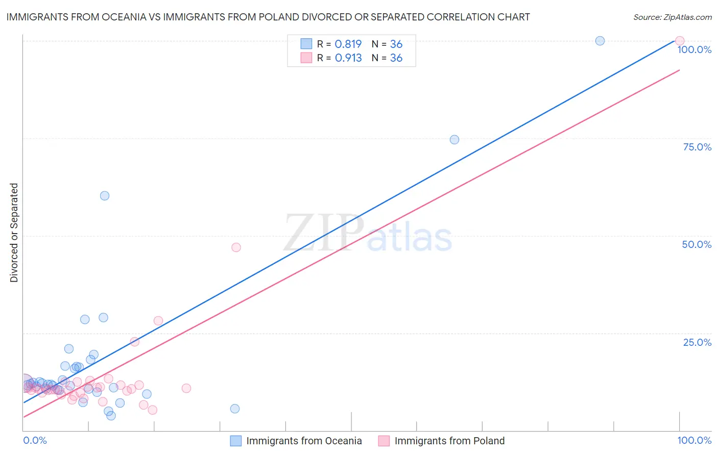 Immigrants from Oceania vs Immigrants from Poland Divorced or Separated