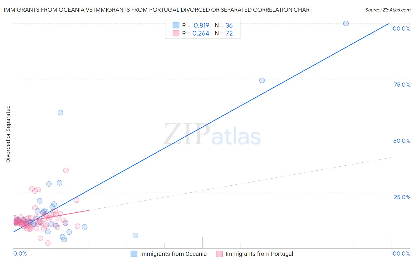 Immigrants from Oceania vs Immigrants from Portugal Divorced or Separated