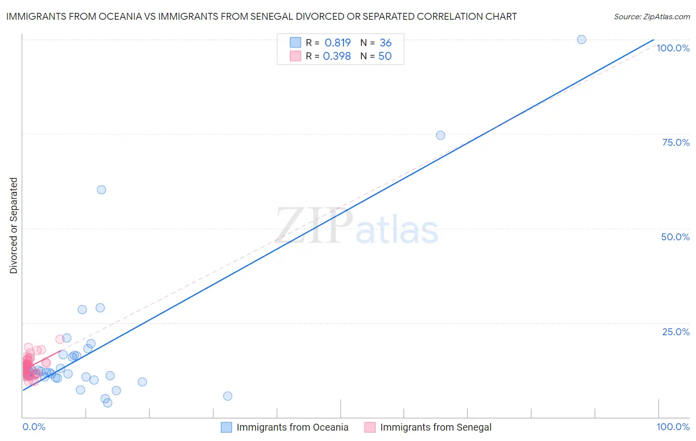 Immigrants from Oceania vs Immigrants from Senegal Divorced or Separated