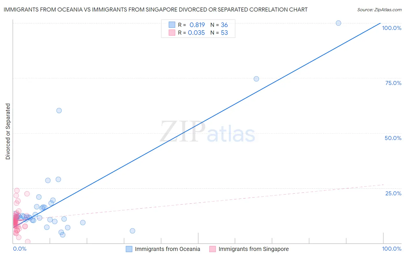 Immigrants from Oceania vs Immigrants from Singapore Divorced or Separated