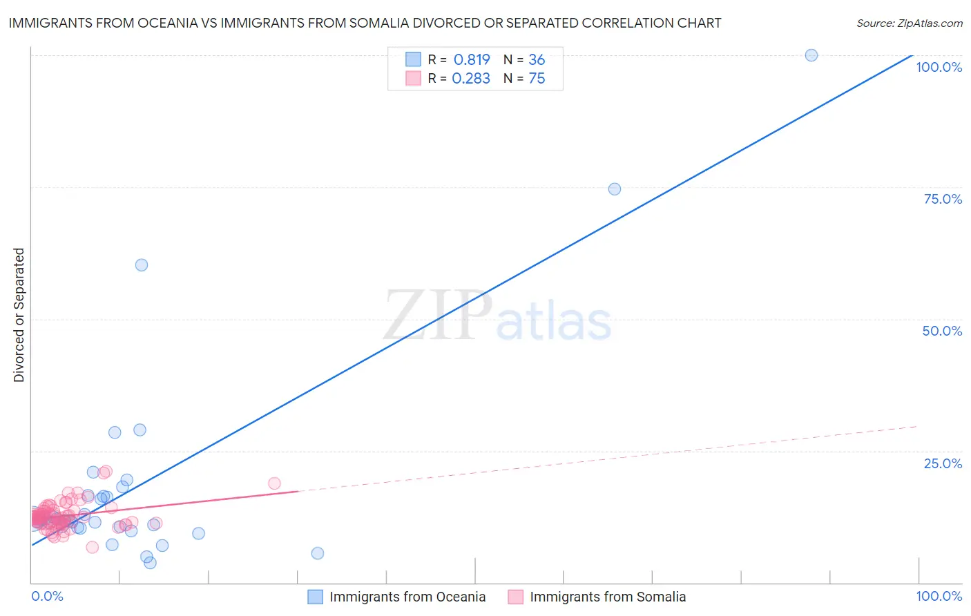 Immigrants from Oceania vs Immigrants from Somalia Divorced or Separated