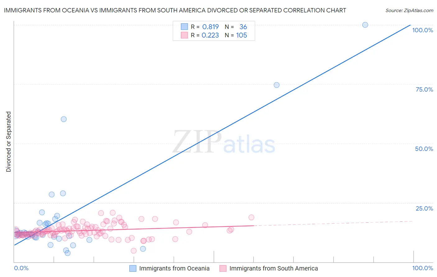 Immigrants from Oceania vs Immigrants from South America Divorced or Separated