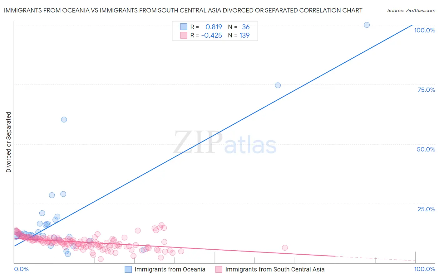 Immigrants from Oceania vs Immigrants from South Central Asia Divorced or Separated