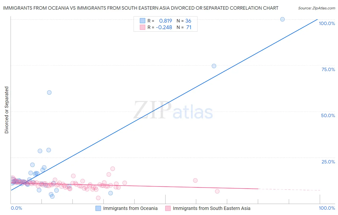 Immigrants from Oceania vs Immigrants from South Eastern Asia Divorced or Separated