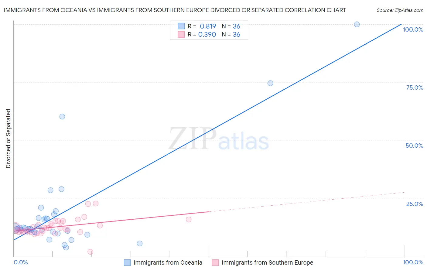 Immigrants from Oceania vs Immigrants from Southern Europe Divorced or Separated
