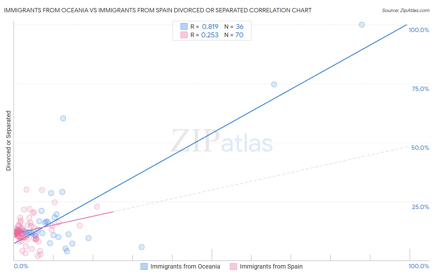 Immigrants from Oceania vs Immigrants from Spain Divorced or Separated