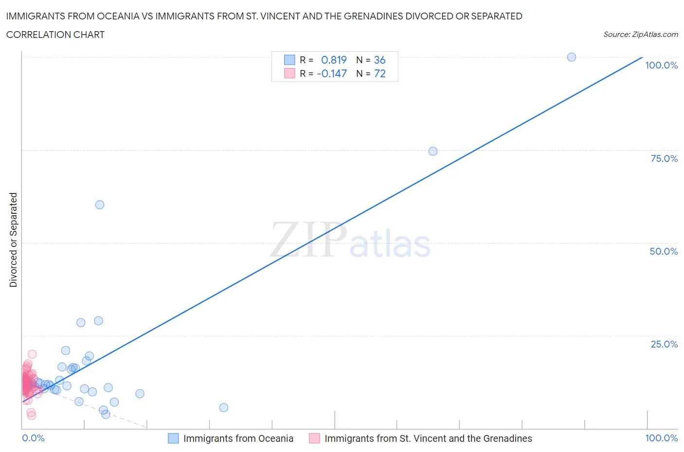 Immigrants from Oceania vs Immigrants from St. Vincent and the Grenadines Divorced or Separated