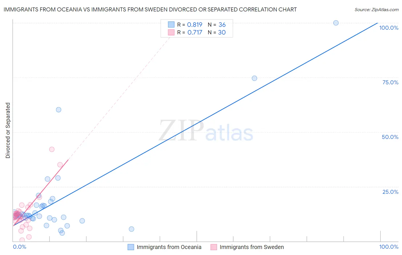 Immigrants from Oceania vs Immigrants from Sweden Divorced or Separated