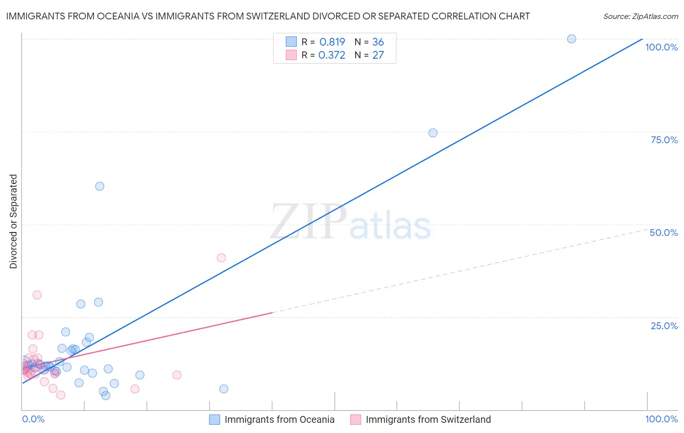 Immigrants from Oceania vs Immigrants from Switzerland Divorced or Separated