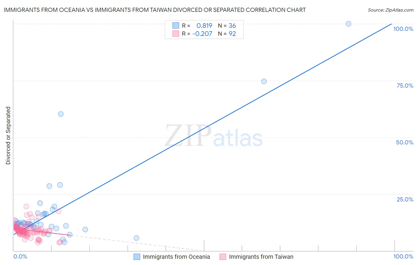 Immigrants from Oceania vs Immigrants from Taiwan Divorced or Separated