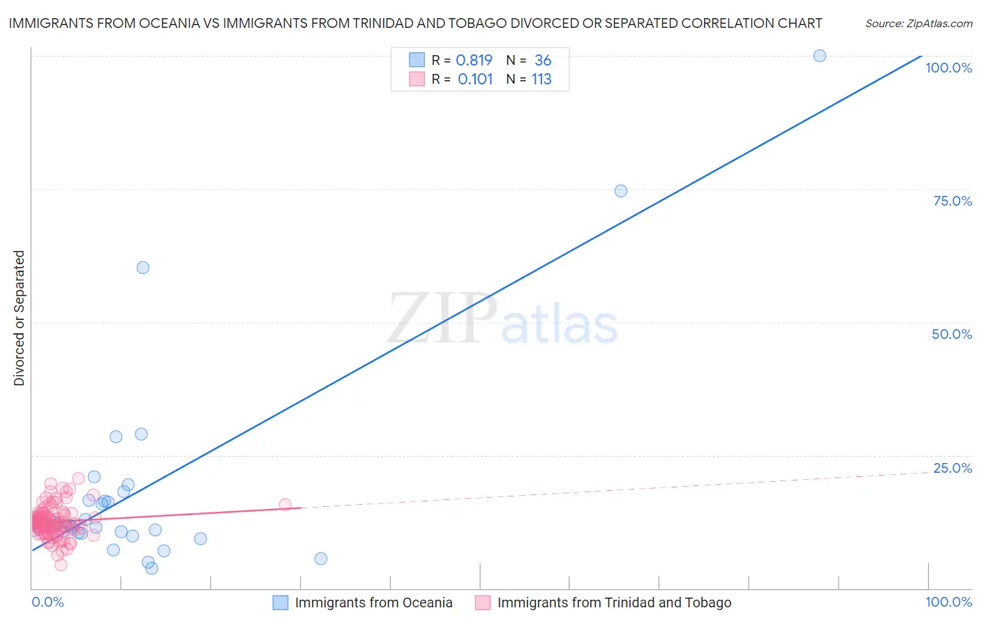 Immigrants from Oceania vs Immigrants from Trinidad and Tobago Divorced or Separated