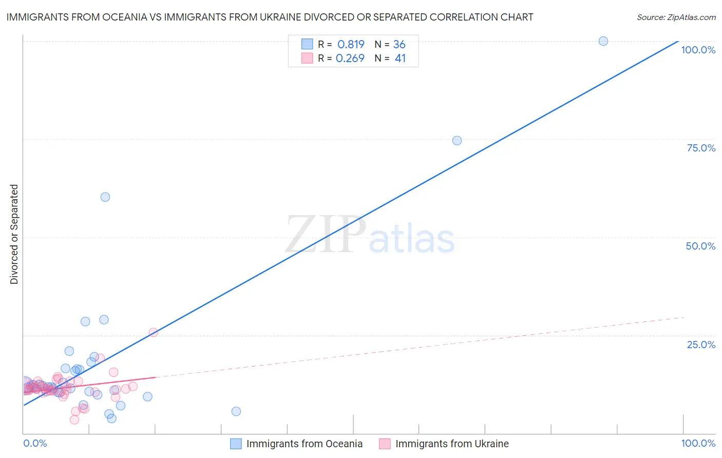 Immigrants from Oceania vs Immigrants from Ukraine Divorced or Separated