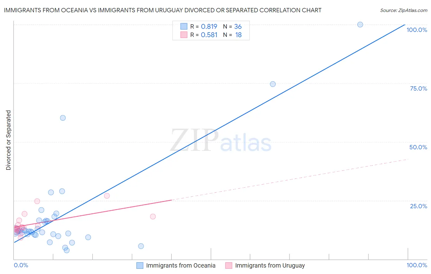 Immigrants from Oceania vs Immigrants from Uruguay Divorced or Separated