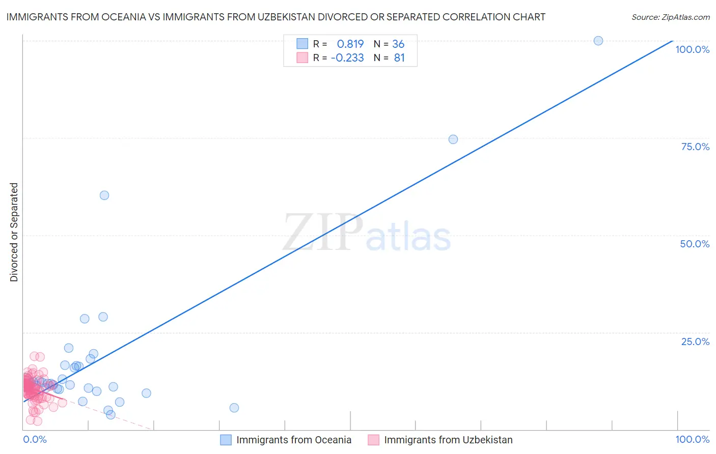 Immigrants from Oceania vs Immigrants from Uzbekistan Divorced or Separated