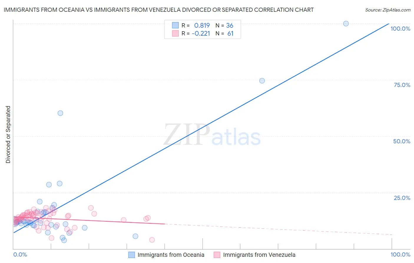 Immigrants from Oceania vs Immigrants from Venezuela Divorced or Separated