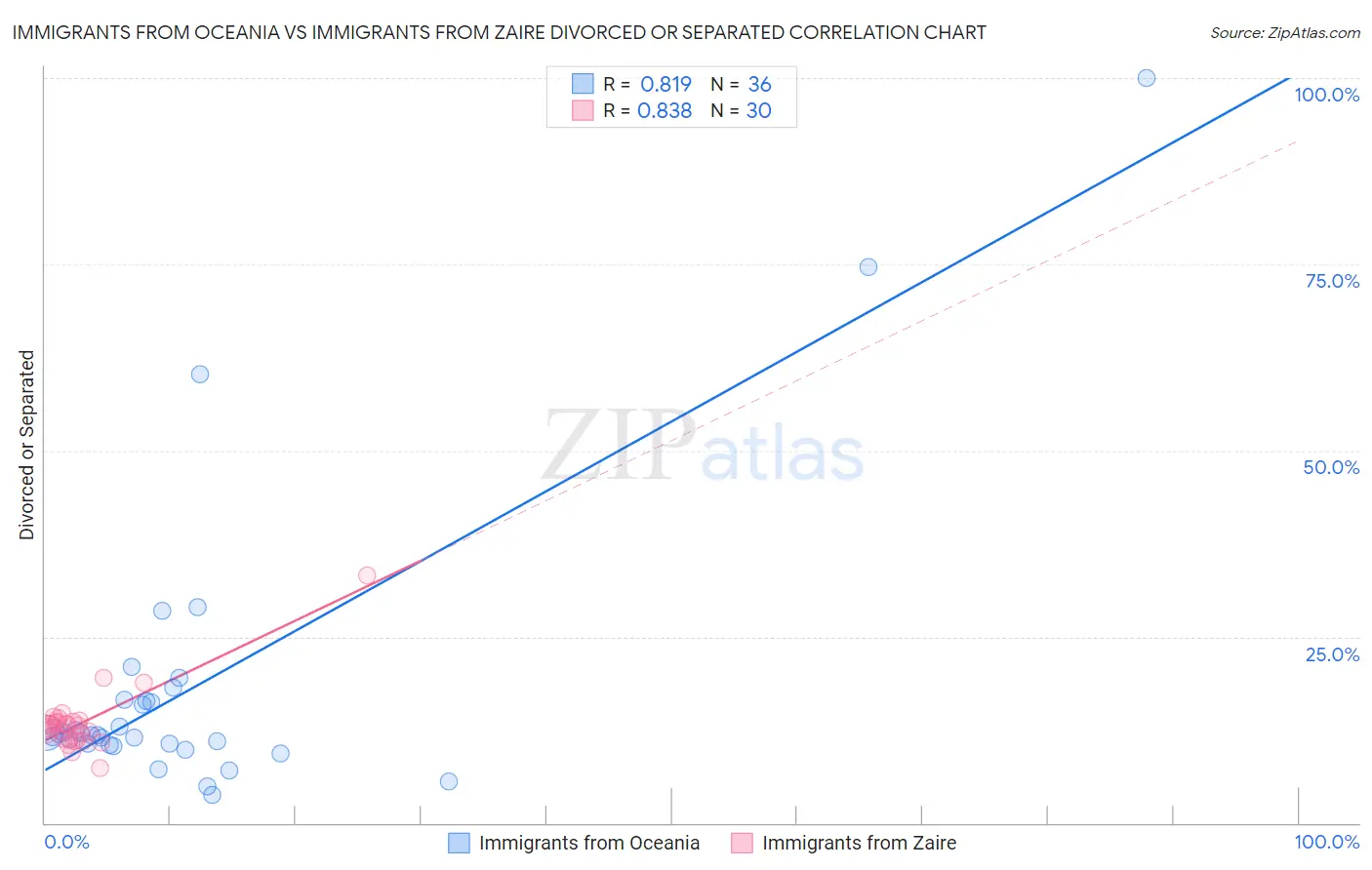Immigrants from Oceania vs Immigrants from Zaire Divorced or Separated