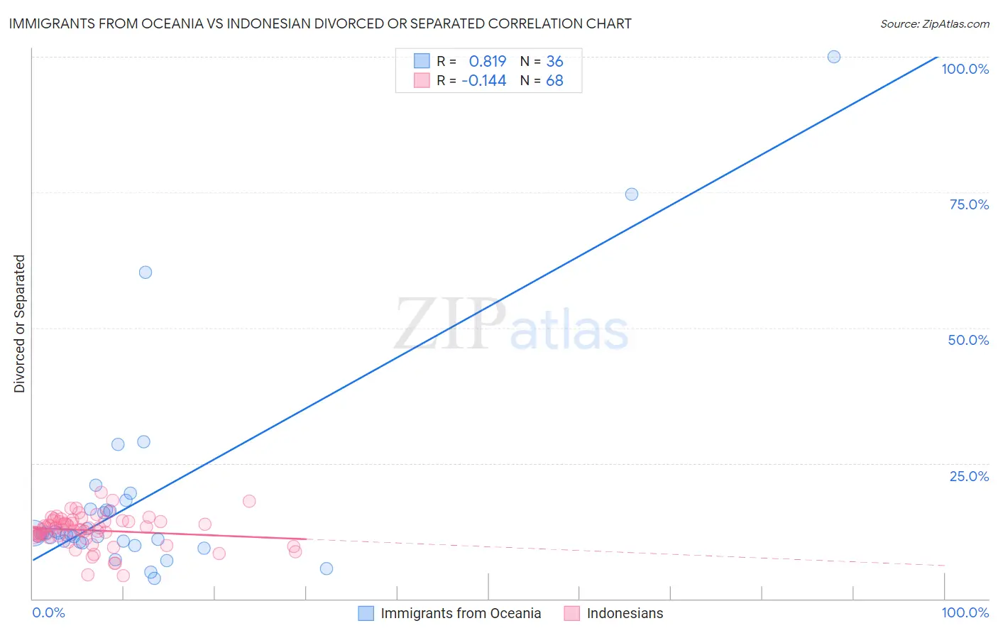Immigrants from Oceania vs Indonesian Divorced or Separated