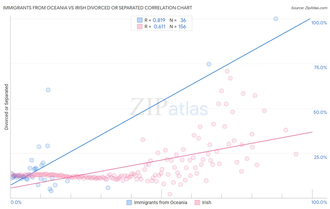 Immigrants from Oceania vs Irish Divorced or Separated