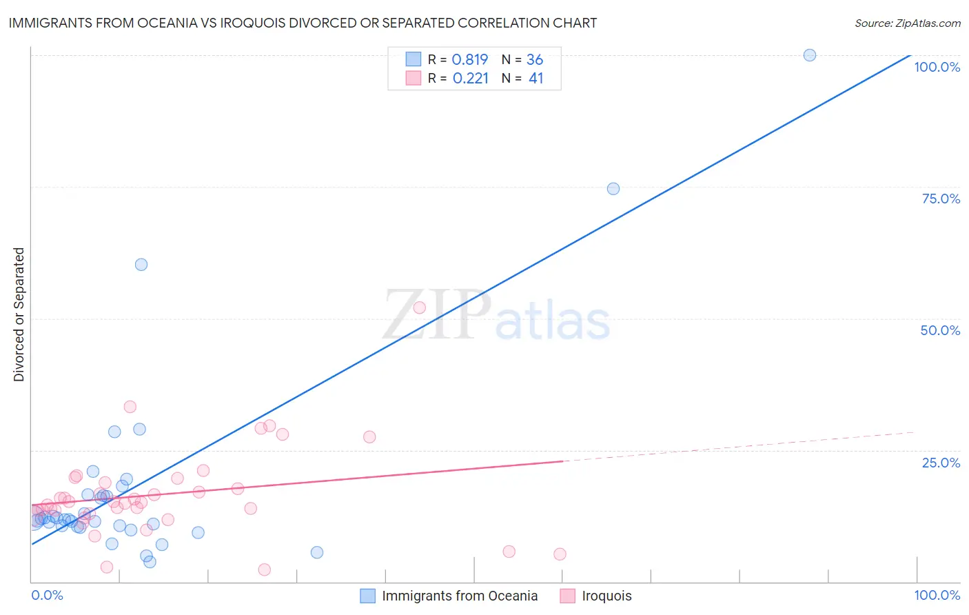 Immigrants from Oceania vs Iroquois Divorced or Separated