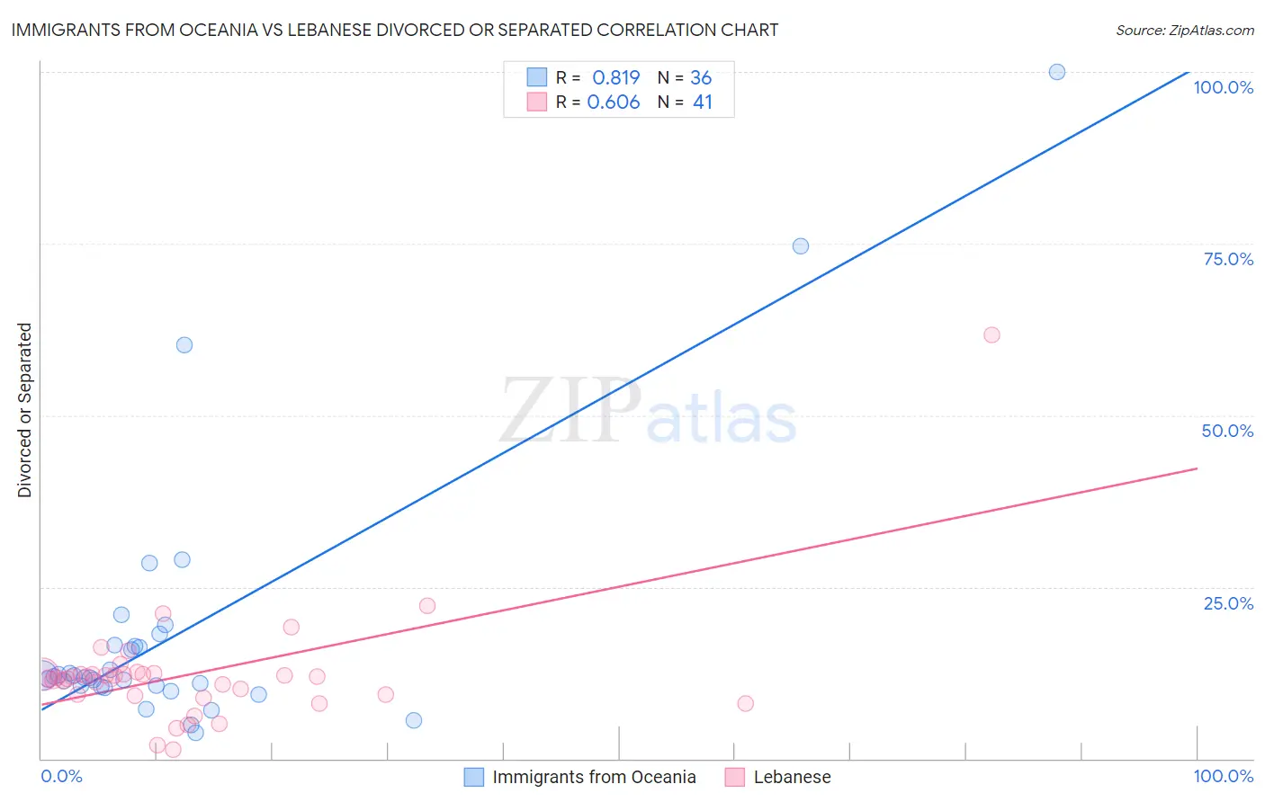 Immigrants from Oceania vs Lebanese Divorced or Separated