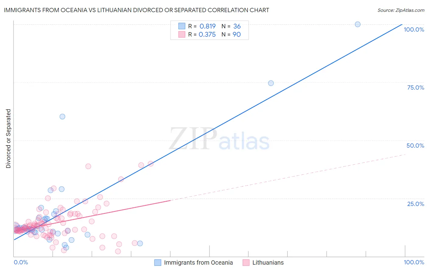 Immigrants from Oceania vs Lithuanian Divorced or Separated