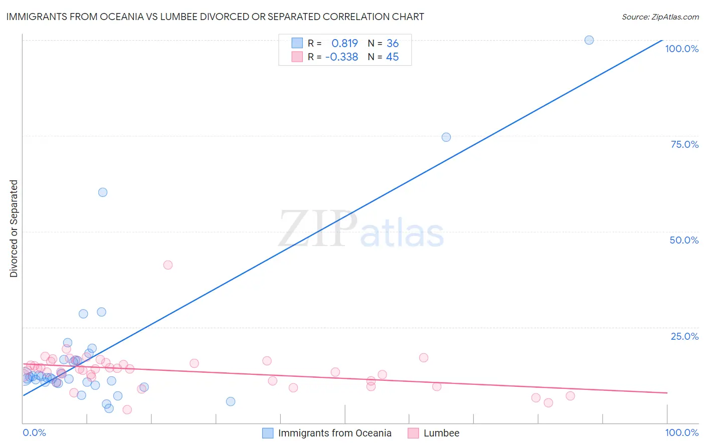 Immigrants from Oceania vs Lumbee Divorced or Separated