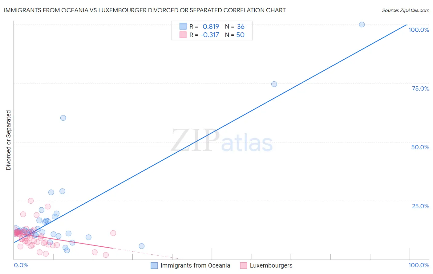 Immigrants from Oceania vs Luxembourger Divorced or Separated
