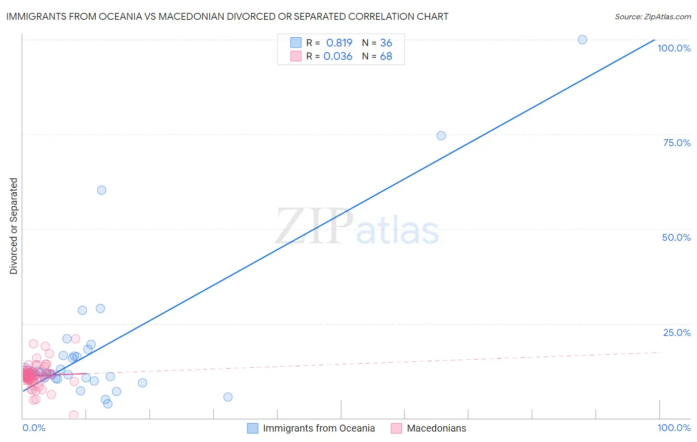 Immigrants from Oceania vs Macedonian Divorced or Separated
