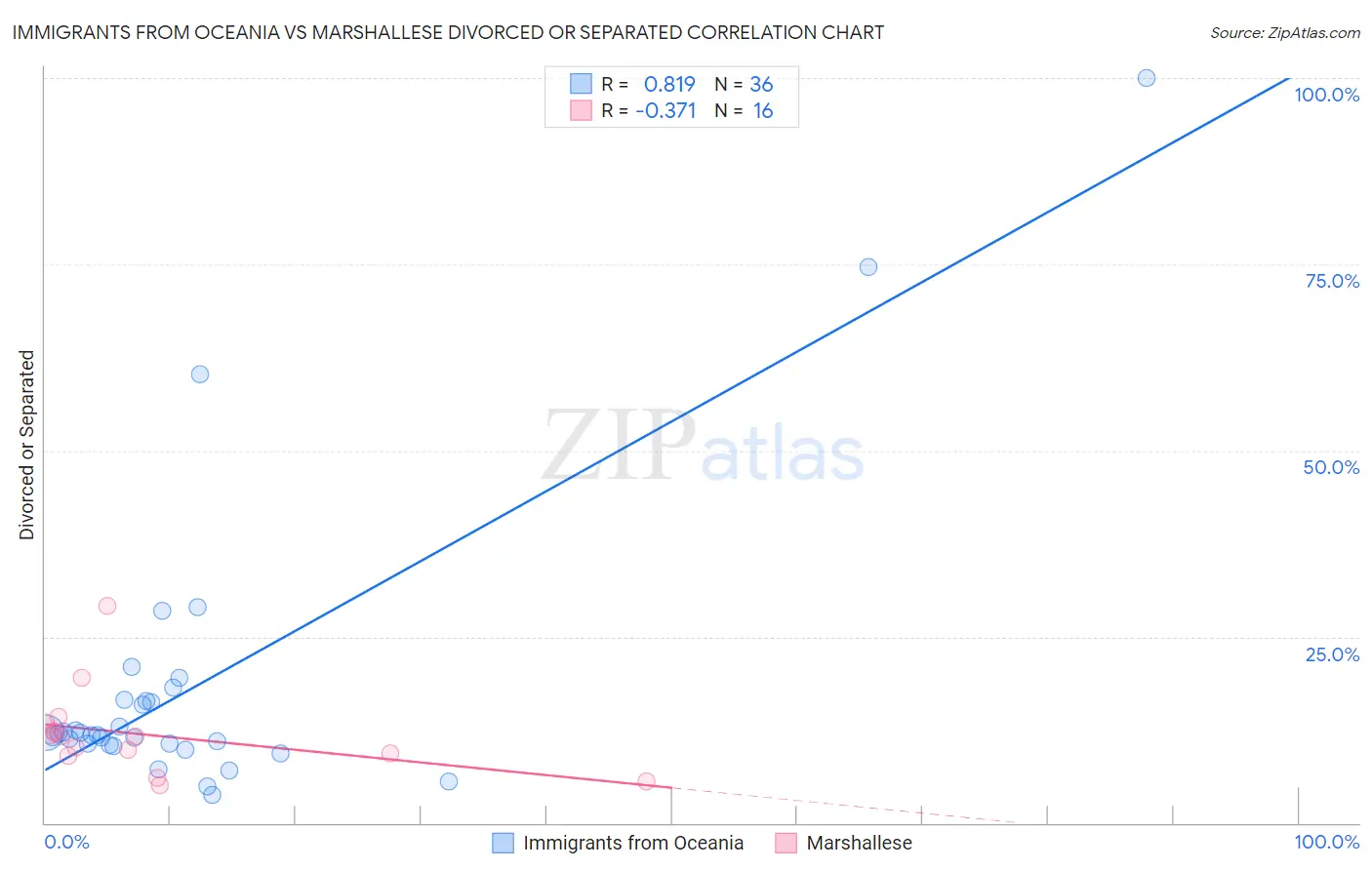 Immigrants from Oceania vs Marshallese Divorced or Separated