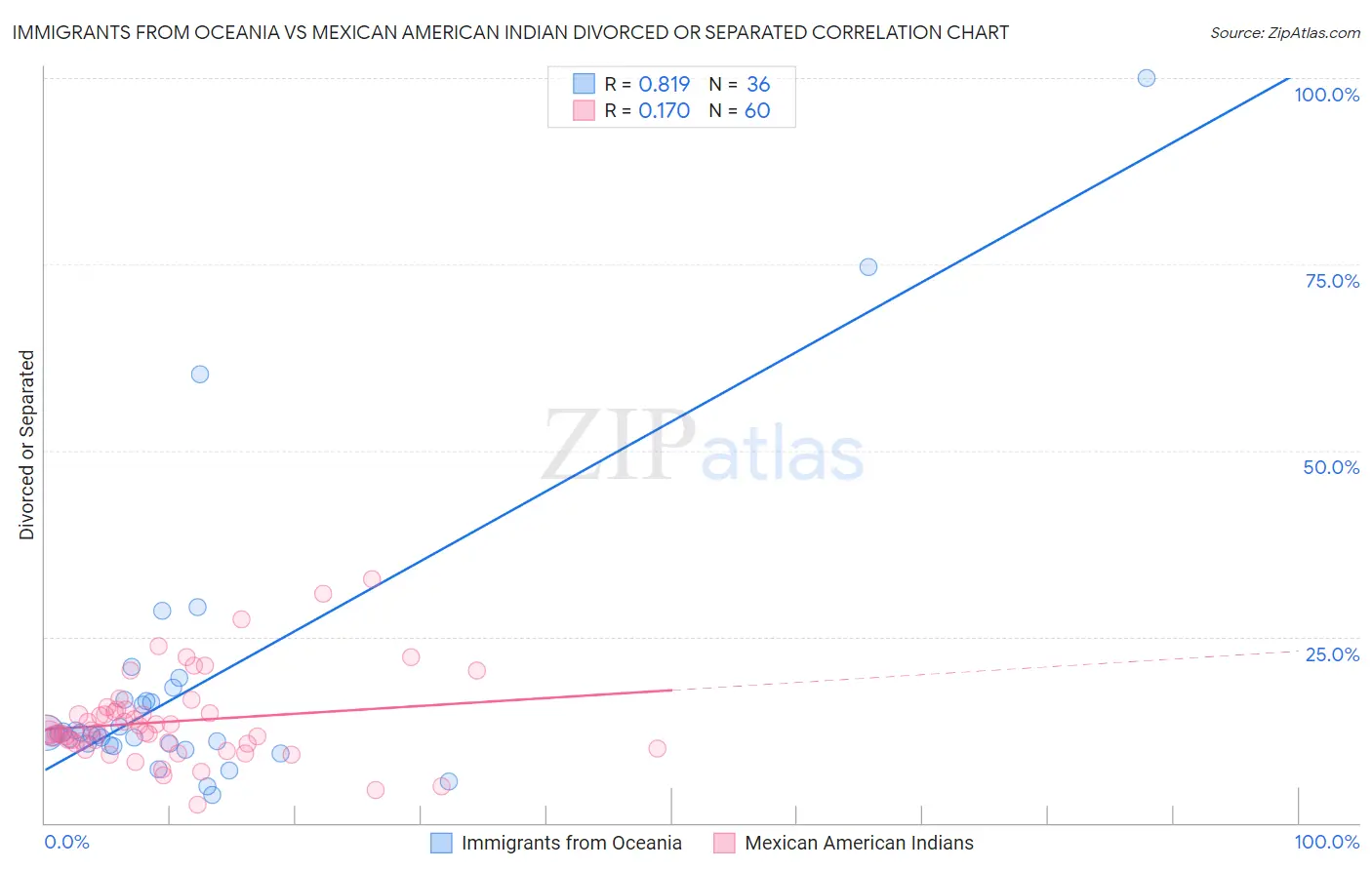 Immigrants from Oceania vs Mexican American Indian Divorced or Separated